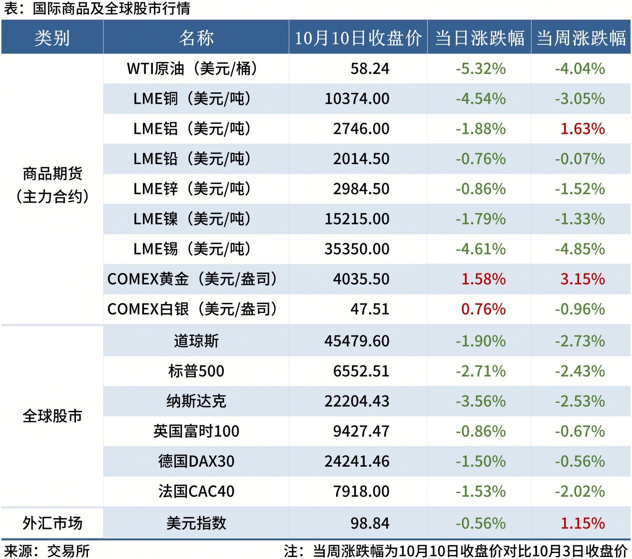 金融數據(2.27更新)_全球股市表(周末)(1)