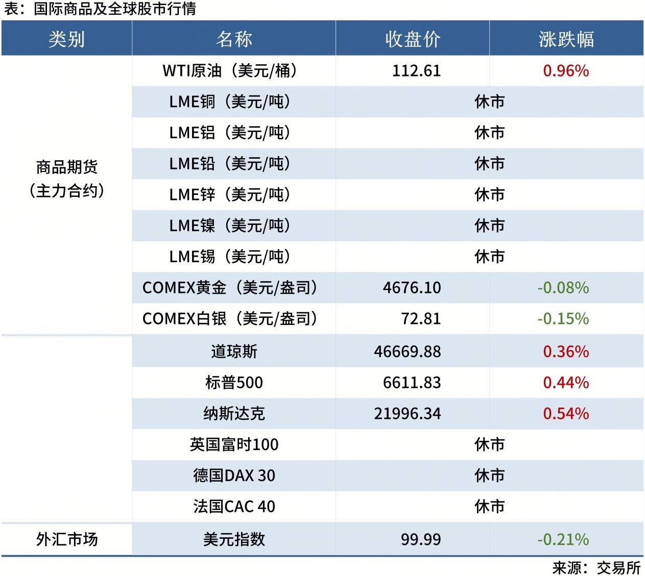 1-<a href='https://www.mysteel.com/' target='_blank' style='color:#3861ab'>Mysteel</a>早讀表格20260112_全球股市表